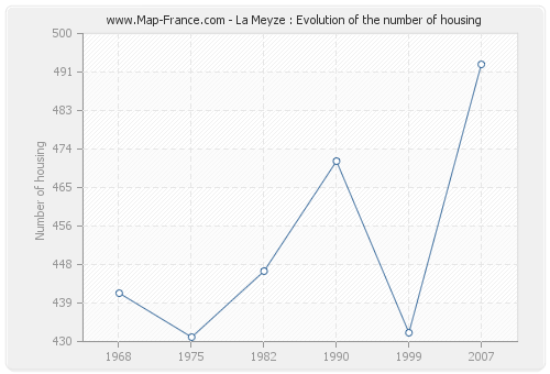 La Meyze : Evolution of the number of housing